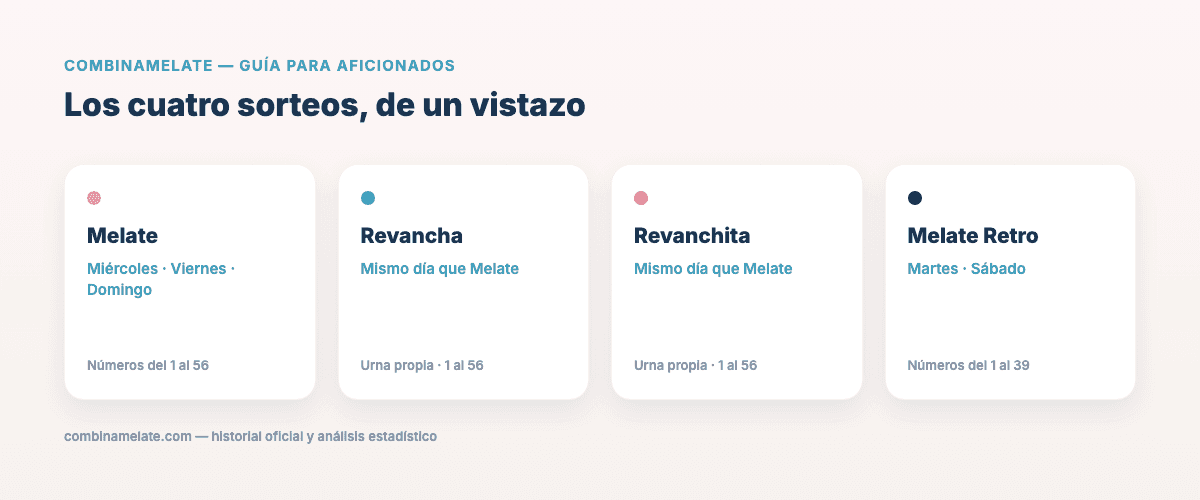 Cuatro tarjetas con los días de sorteo de Melate, Revancha, Revanchita y Melate Retro