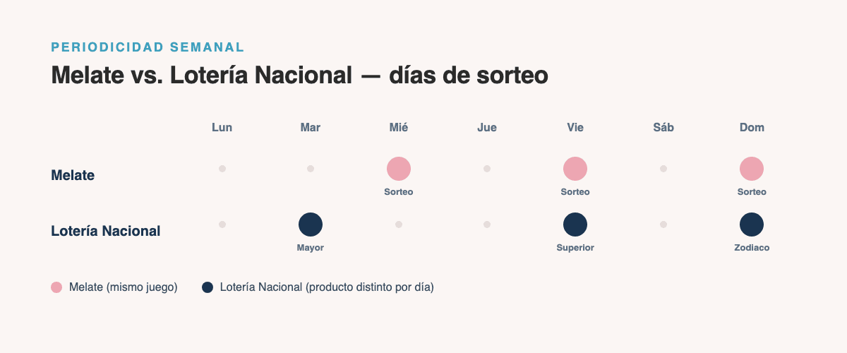 Calendario semanal comparando los días de sorteo del Melate y de Lotería Nacional